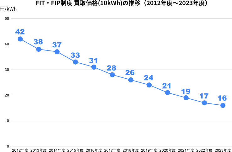 FIT・FIP制度 買取価格(10kWh未満)の推移（2012年度〜2023年度）