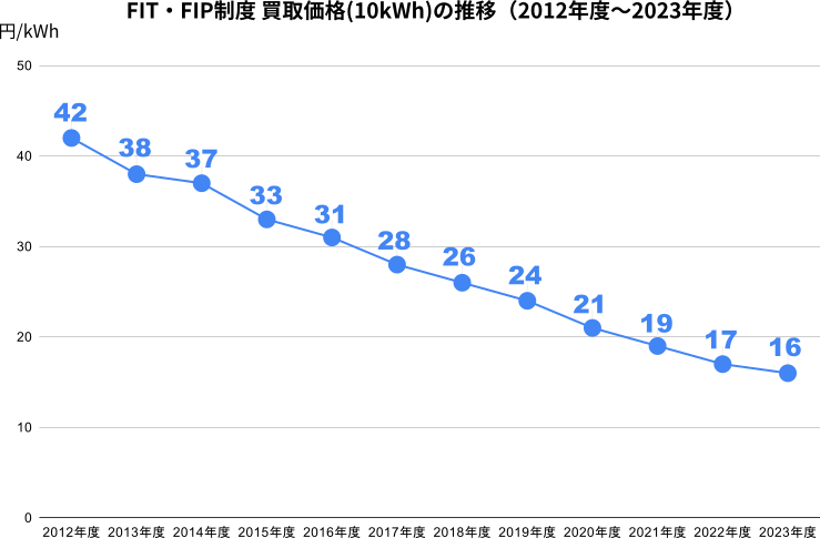 FITFIP (10kWh̤)οܡ2012ǯ١2023ǯ١