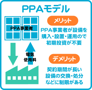オンサイトPPAモデル（Power Purchase Agreement）